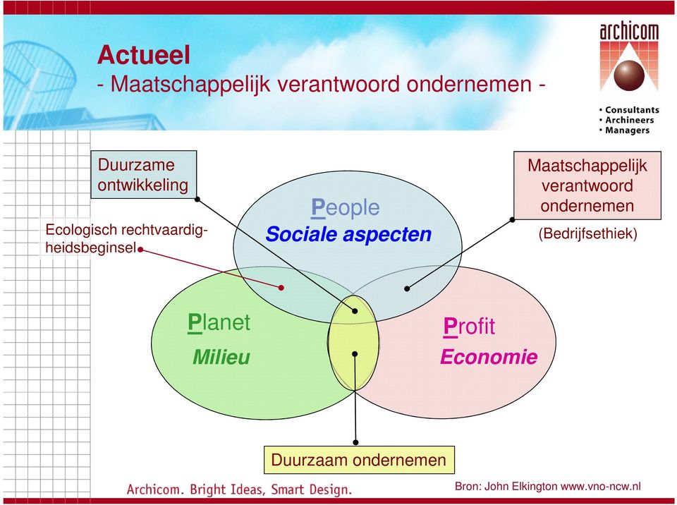 aspecten Maatschappelijk verantwoord ondernemen (Bedrijfsethiek)