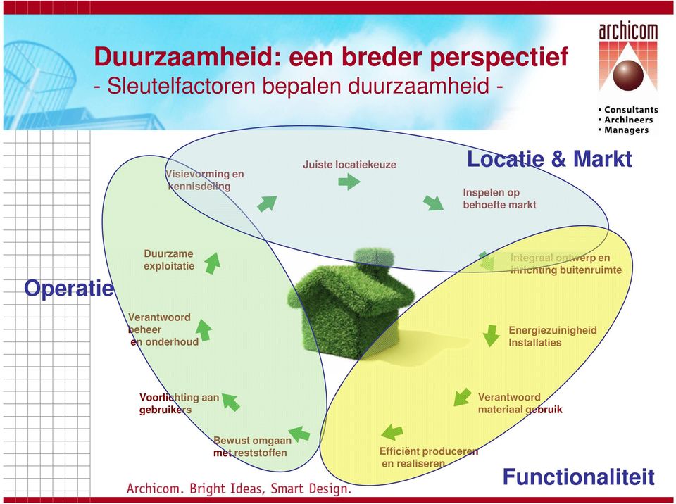 en onderhoud Integraal ontwerp en inrichting buitenruimte Energiezuinigheid Installaties Voorlichting aan