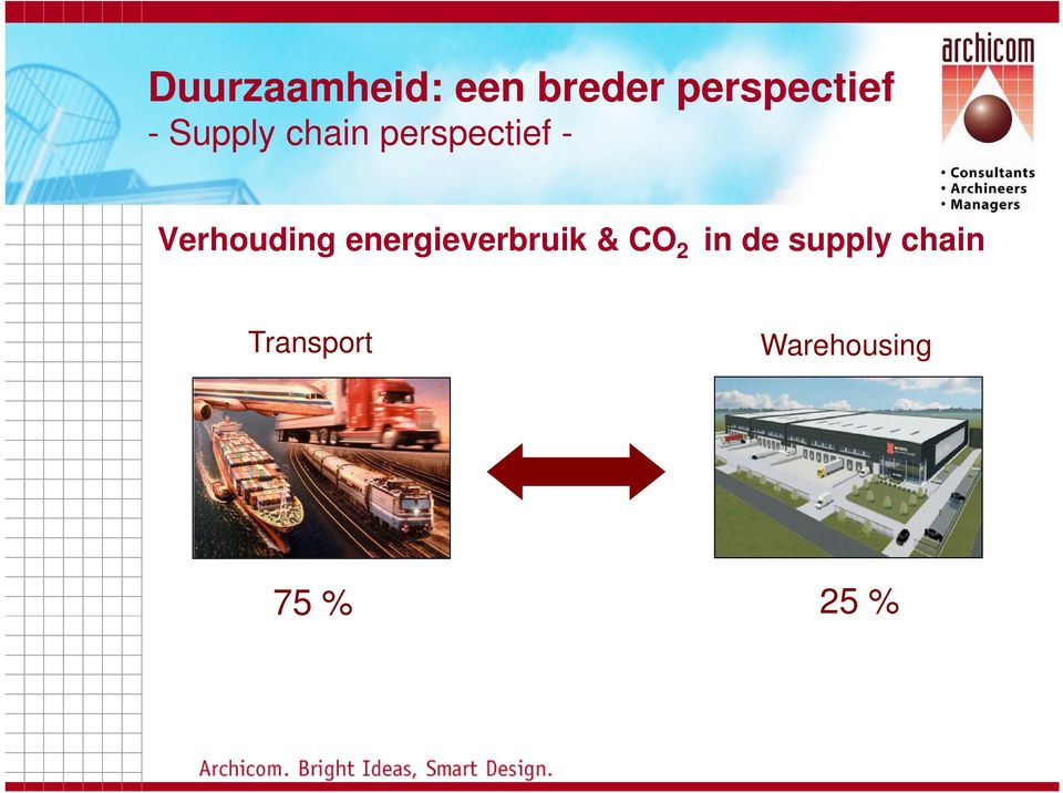 Verhouding energieverbruik & CO 2 in