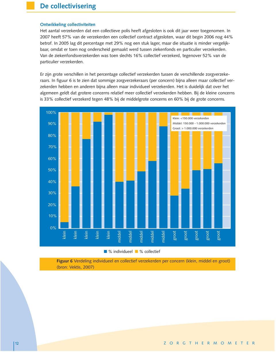 In 2005 lag dit percentage met 29% nog een stuk lager, maar die situatie is minder vergelijkbaar, omdat er toen nog onderscheid gemaakt werd tussen ziekenfonds en particulier verzekerden.