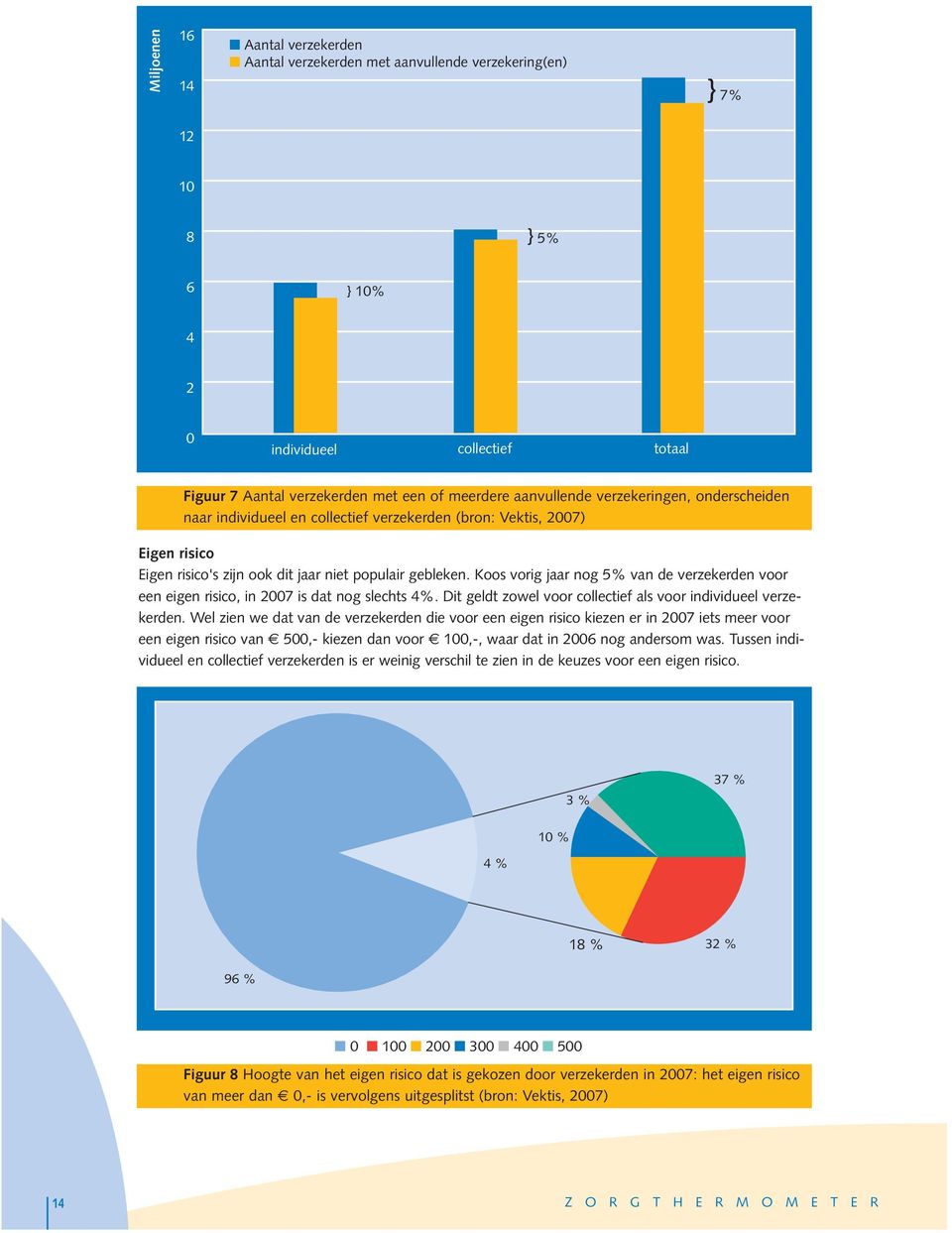 Koos vorig jaar nog 5% van de verzekerden voor een eigen risico, in 2007 is dat nog slechts 4%. Dit geldt zowel voor collectief als voor individueel verzekerden.