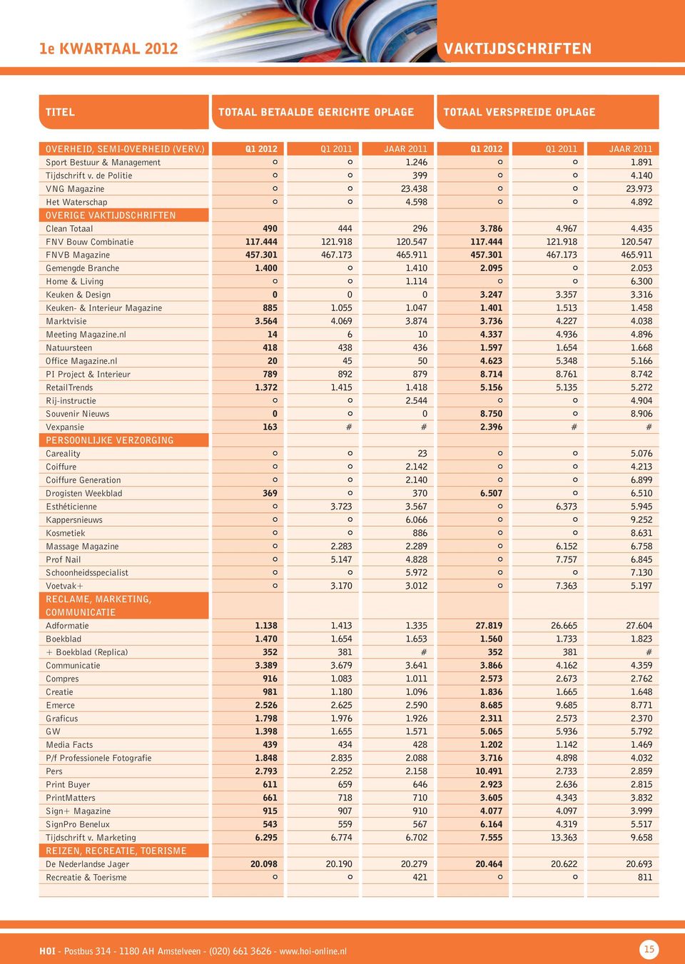918 120.547 117.444 121.918 120.547 FNVB Magazine 457.301 467.173 465.911 457.301 467.173 465.911 Gemengde Branche 1.400 1.410 2.095 2.053 Home & Living 1.114 6.300 Keuken & Design 0 0 0 3.247 3.