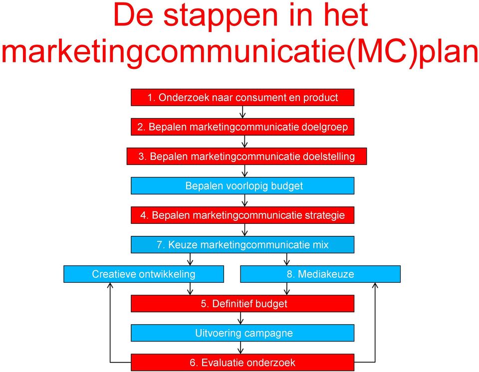 Bepalen marketingcommunicatie doelstelling Bepalen voorlopig budget 4.