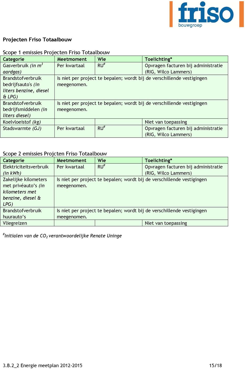 Niet van toepassing Stadswarmte (GJ) Per kwartaal RU # Opvragen facturen bij administratie (RIG, Wilco Lammers) Scope 2 emissies Projcten Friso Totaalbouw Per kwartaal RU # Opvragen facturen bij