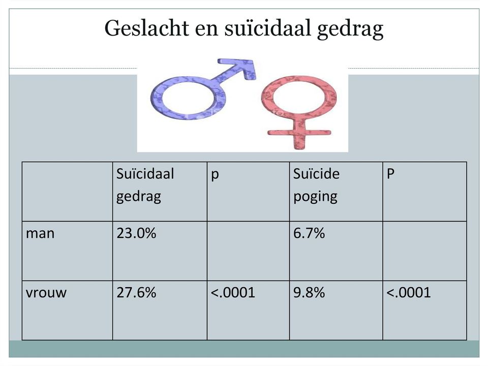 P gedrag poging man 23.0% 6.