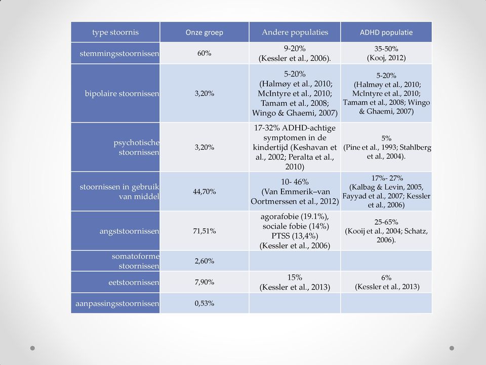 , 2010; McIntyre et al., 2010; Tamam et al., 2008; Wing & Ghaemi, 2007) 17-32% ADHD-achtige symptmen in de kindertijd (Keshavan et al., 2002; Peralta et al.