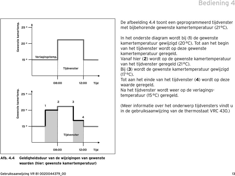 Tot aan het begin van het tijdvenster wordt op deze gewenste kamertemperatuur geregeld. Vanaf hier (2) wordt op de gewenste kamertemperatuur van het tijdvenster geregeld (21 C).