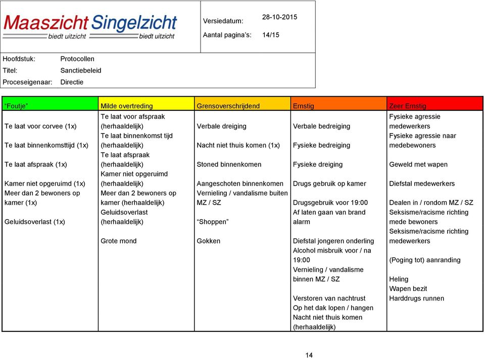 bedreiging Fysieke agressie medewerkers Fysieke agressie naar medebewoners Te laat afspraak (herhaaldelijk) Stoned binnenkomen Fysieke dreiging Geweld met wapen Kamer niet opgeruimd (herhaaldelijk)