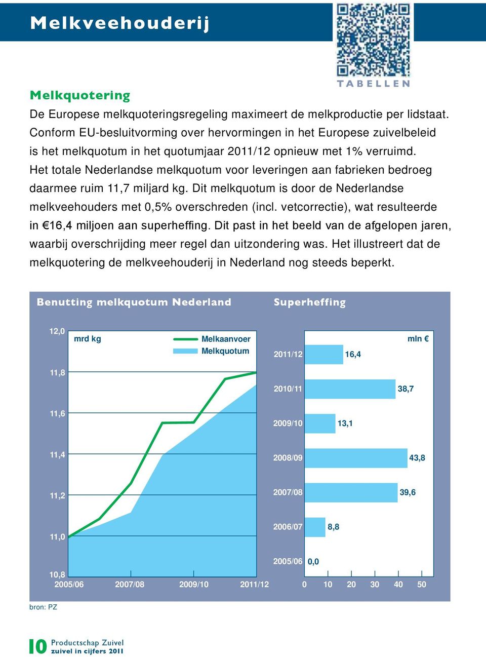 Het totale Nederlandse melkquotum voor leveringen aan fabrieken bedroeg daarmee ruim 11,7 miljard kg. Dit melkquotum is door de Nederlandse melkveehouders met 0,5% overschreden (incl.