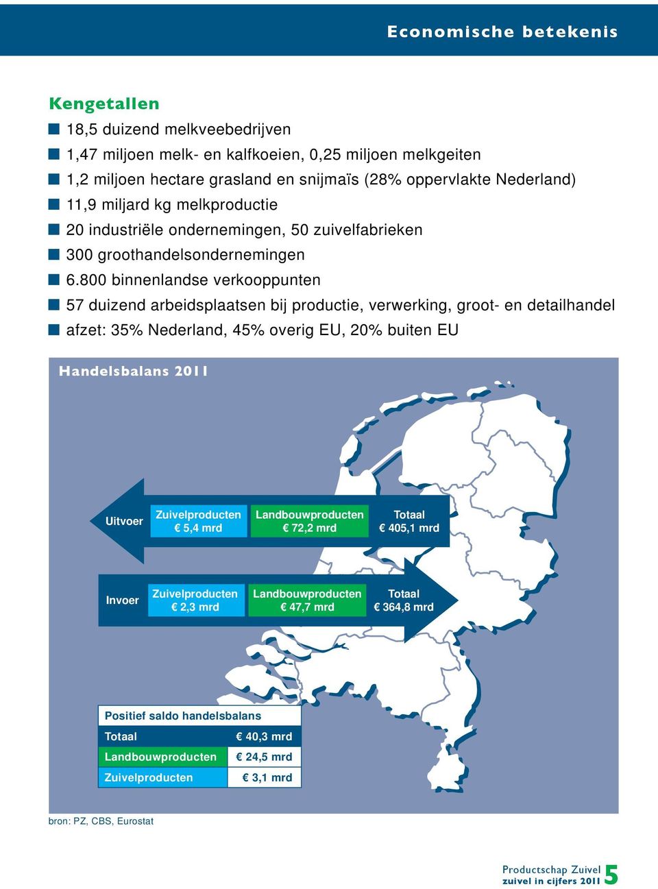 800 binnenlandse verkooppunten 57 duizend arbeidsplaatsen bij productie, verwerking, groot- en detailhandel afzet: 35% Nederland, 45% overig EU, 20% buiten EU Handelsbalans 2011 Uitvoer