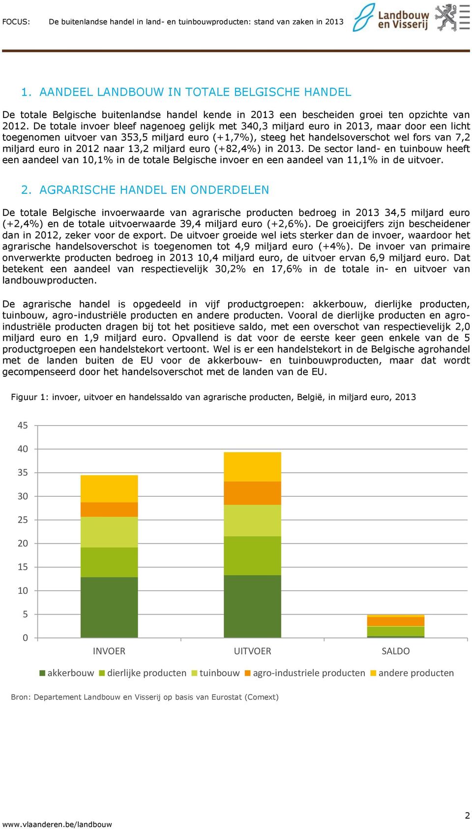 in 2012 naar 13,2 miljard euro (+82,4%) in 2013. De sector land- en tuinbouw heeft een aandeel van 10,1% in de totale Belgische invoer en een aandeel van 11,1% in de uitvoer. 2. AGRARISCHE HANDEL EN ONDERDELEN De totale Belgische invoerwaarde van agrarische producten bedroeg in 2013 34,5 miljard euro (+2,4%) en de totale uitvoerwaarde 39,4 miljard euro (+2,6%).