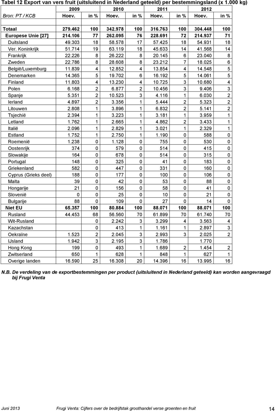 568 14 Frankrijk 22.226 8 26.222 8 20.145 6 23.040 8 Zweden 22.786 8 28.608 8 23.212 7 18.025 6 België/Luxemburg 11.839 4 12.852 4 13.854 4 14.548 5 Denemarken 14.365 5 19.702 6 16.192 5 14.