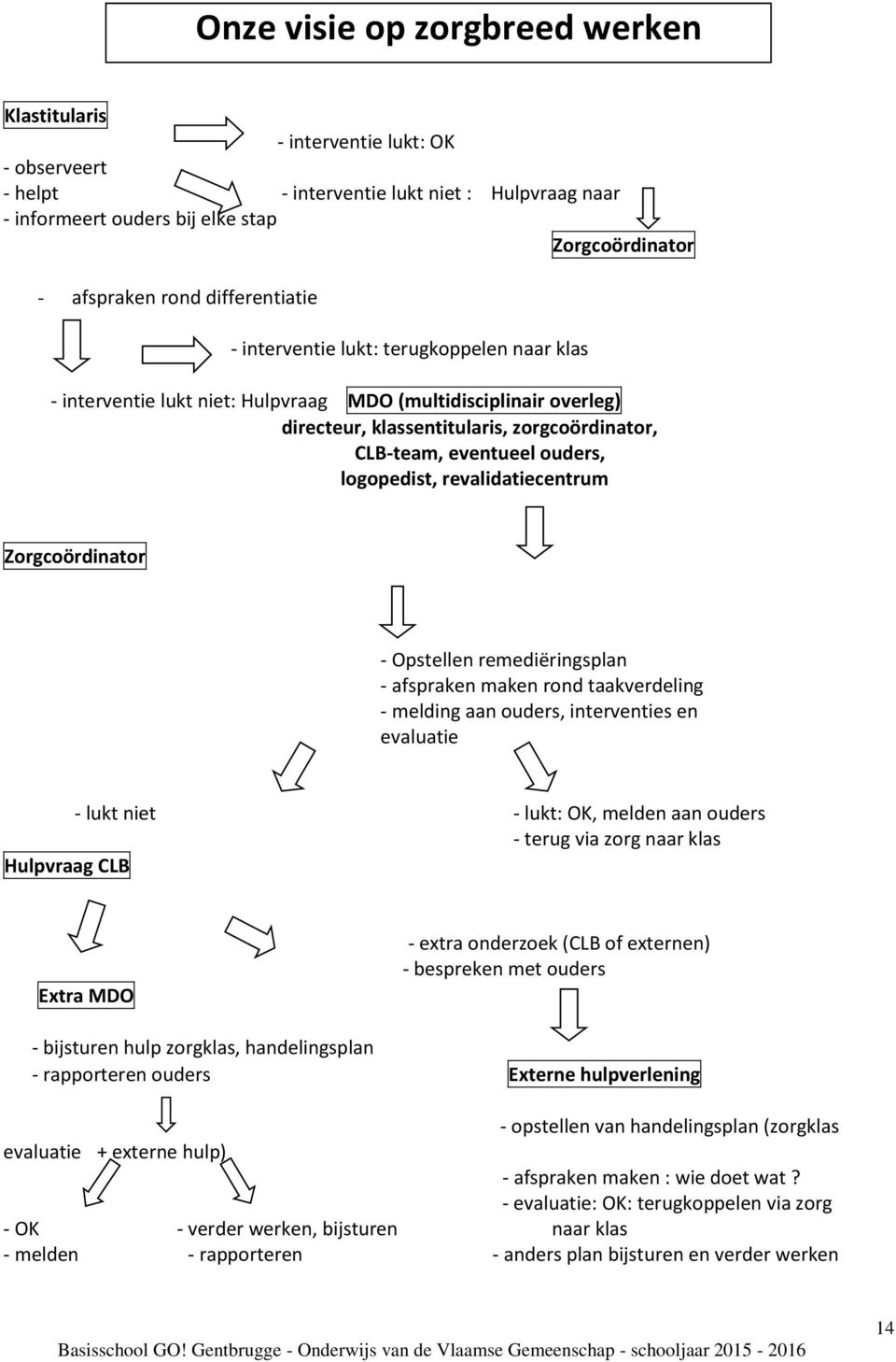 logopedist, revalidatiecentrum Zorgcoördinator - Opstellen remediëringsplan - afspraken maken rond taakverdeling - melding aan ouders, interventies en evaluatie - lukt niet - lukt: OK, melden aan