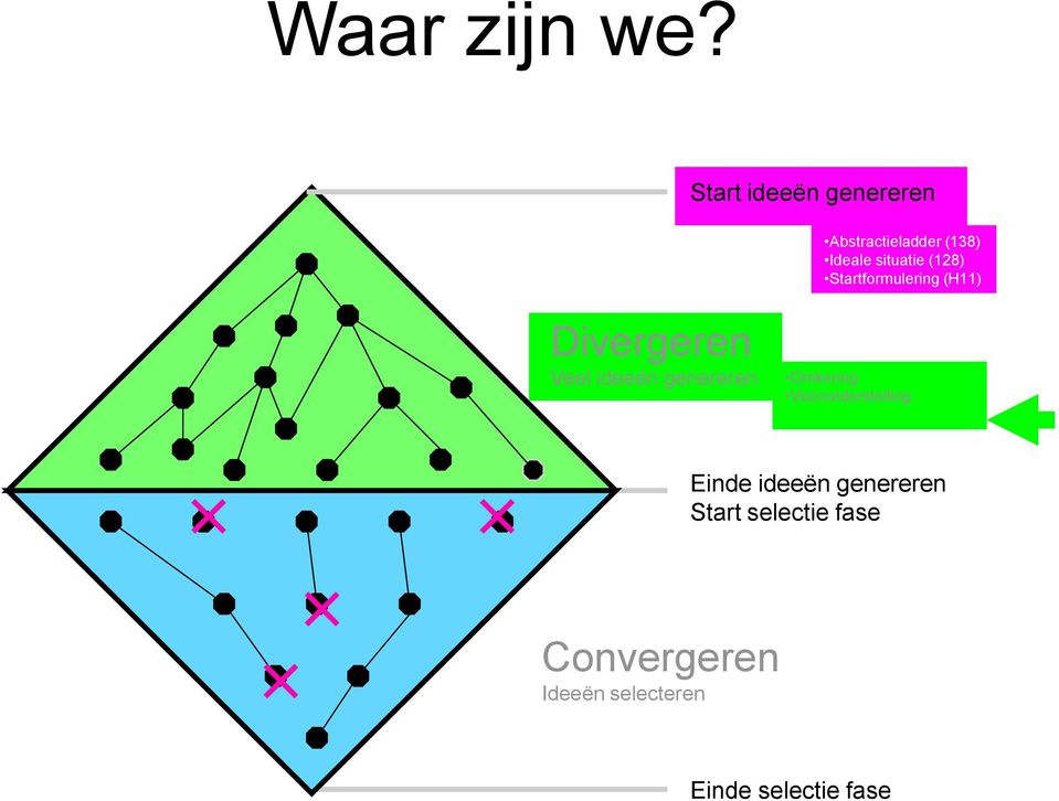 Startformulering (H11) Divergeren Veel ideeën genereren Omkering