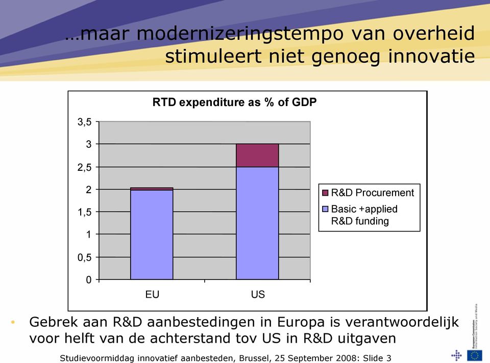 Gebrek aan R&D aanbestedingen in Europa is verantwoordelijk voor helft van de achterstand