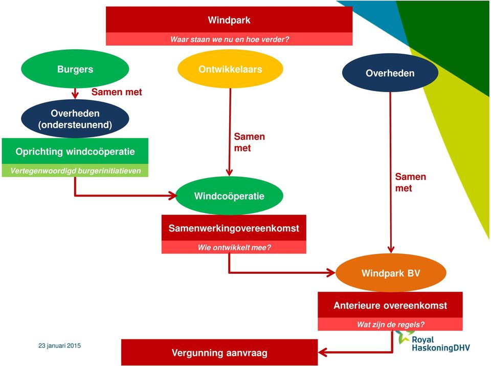 Vertegenwoordigd burgerinitiatieven Ontwikkelaars Samen met Windcoöperatie