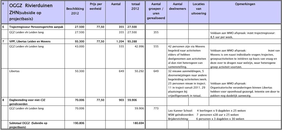 7 VIPP, Libertas Leiden en Movens 93.300 77,50 1.204 93.288 GGZ Leiden vh Leiden lang 43.000 555 42.