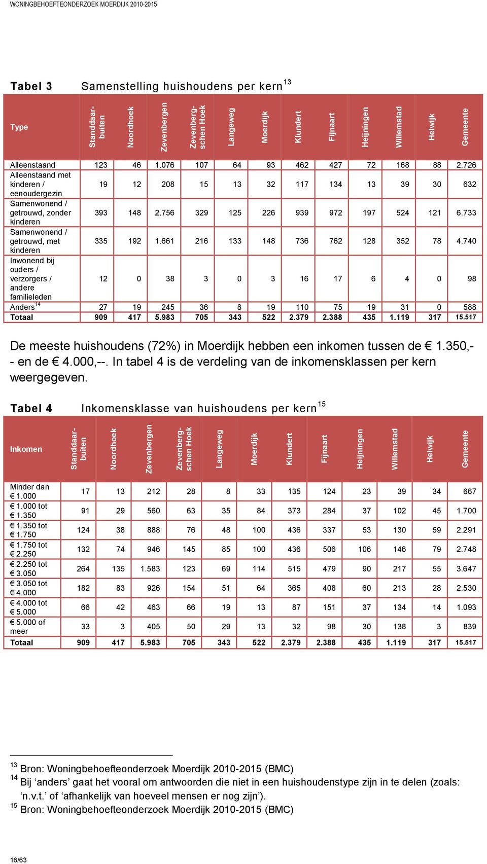 756 329 125 226 939 972 197 524 121 6.733 kinderen Samenwonend / getrouwd, met 335 192 1.661 216 133 148 736 762 128 352 78 4.