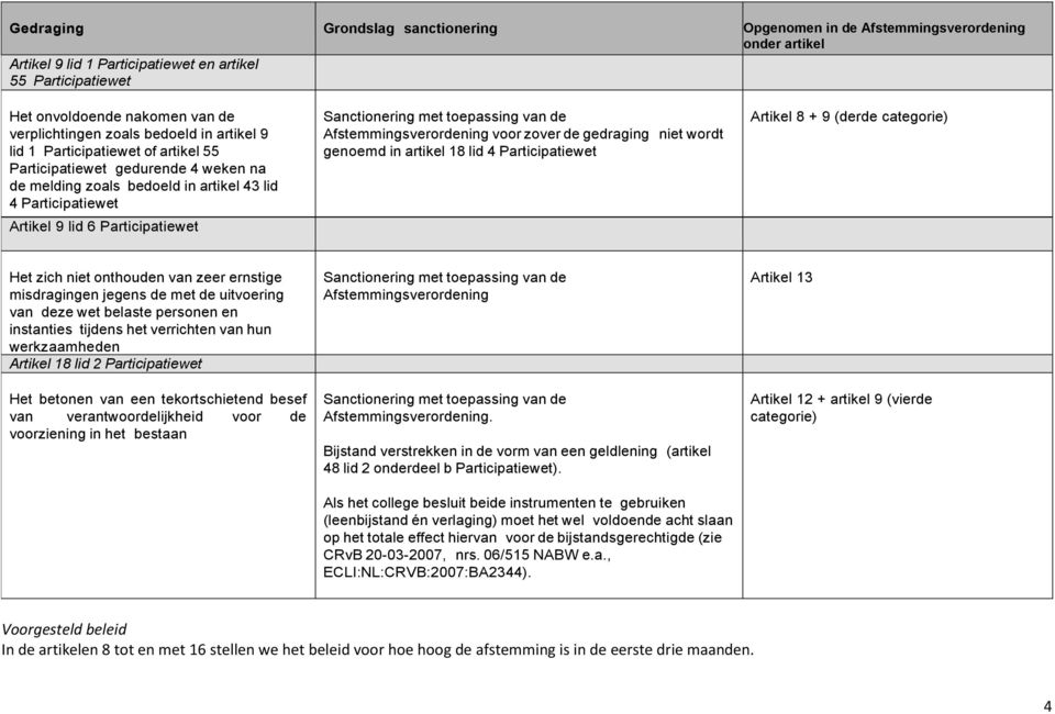 wordt genoemd in artikel 18 lid 4 Participatiewet Artikel 8 + 9 (derde categorie) Het zich niet onthouden van zeer ernstige misdragingen jegens de met de uitvoering van deze wet belaste personen en