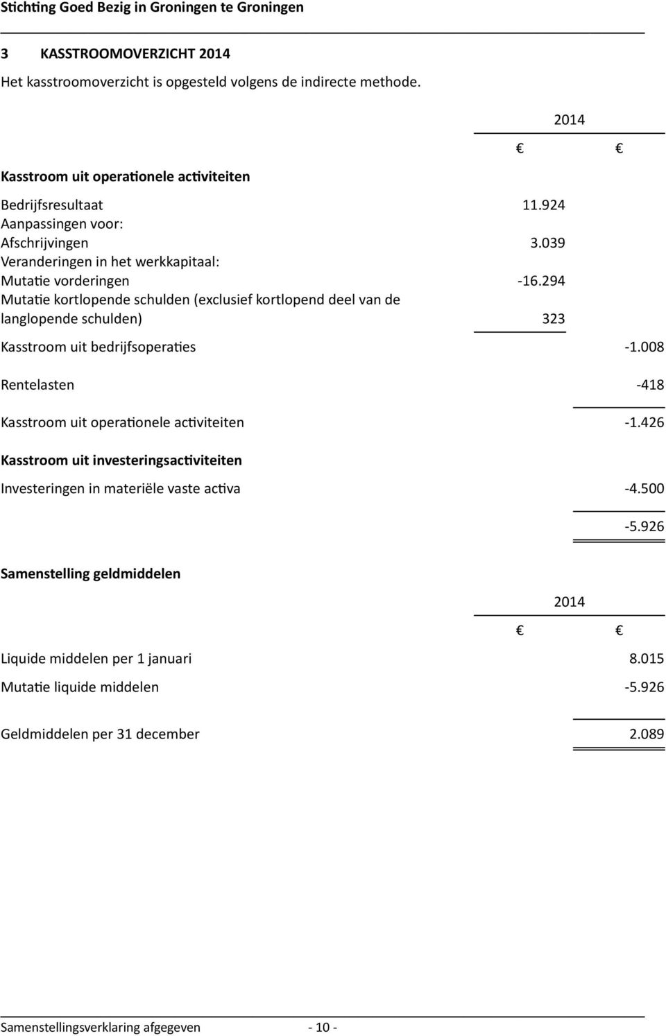 294 Muta e kortlopende schulden (exclusief kortlopend deel van de langlopende schulden) 323 2014 Kasstroom uit bedrijfsopera es -1.