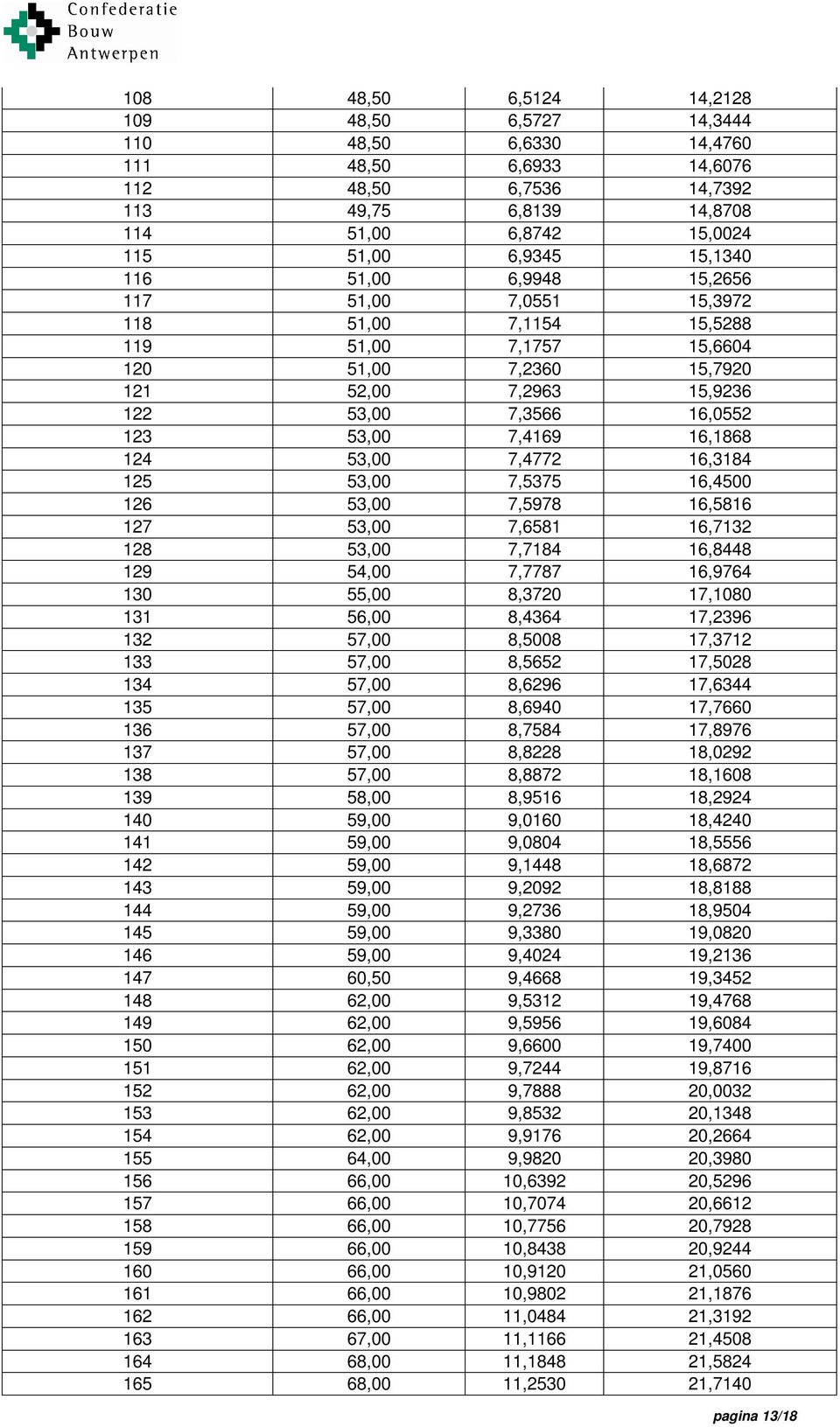 124 53,00 7,4772 16,3184 125 53,00 7,5375 16,4500 126 53,00 7,5978 16,5816 127 53,00 7,6581 16,7132 128 53,00 7,7184 16,8448 129 54,00 7,7787 16,9764 130 55,00 8,3720 17,1080 131 56,00 8,4364 17,2396