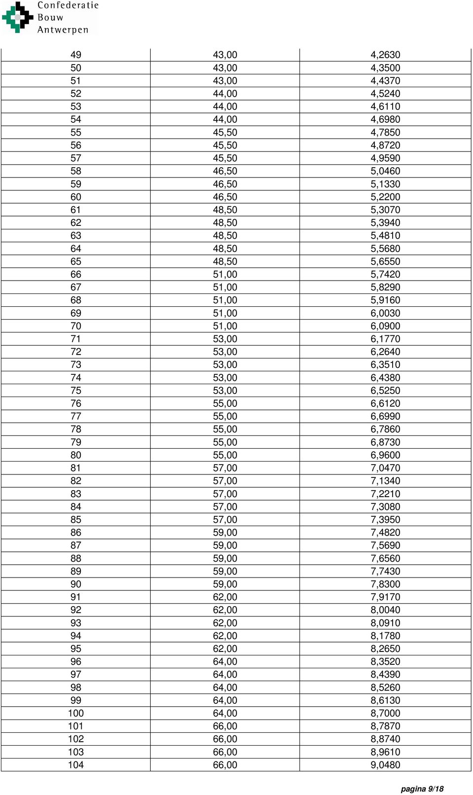 6,3510 74 53,00 6,4380 75 53,00 6,5250 76 55,00 6,6120 77 55,00 6,6990 78 55,00 6,7860 79 55,00 6,8730 80 55,00 6,9600 81 57,00 7,0470 82 57,00 7,1340 83 57,00 7,2210 84 57,00 7,3080 85 57,00 7,3950