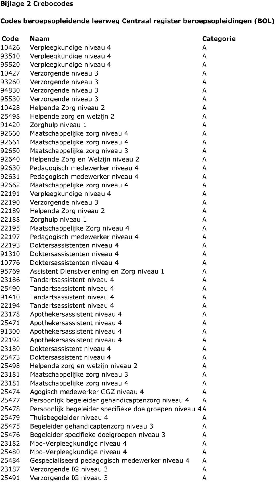 niveau 1 A 92660 Maatschappelijke zorg niveau 4 A 92661 Maatschappelijke zorg niveau 4 A 92650 Maatschappelijke zorg niveau 3 A 92640 Helpende Zorg en Welzijn niveau 2 A 92630 Pedagogisch medewerker