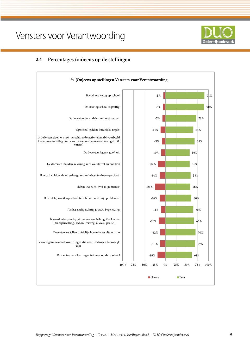 ict) -9% 68% De docenten leggen goed uit -10% 56% De docenten houden rekening met wat ik wel en niet kan -17% 56% Ik word voldoende uitgedaagd om mijn best te doen op school -14% 58% Ik ben tevreden