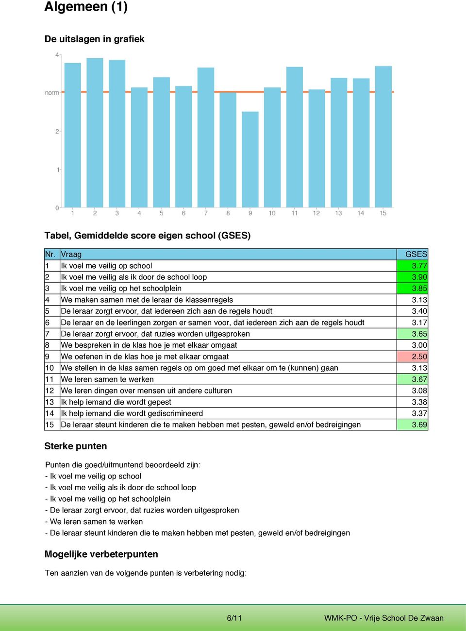 40 6 De leraar en de leerlingen zorgen er samen voor, dat iedereen zich aan de regels houdt 3.17 7 De leraar zorgt ervoor, dat ruzies worden uitgesproken 3.