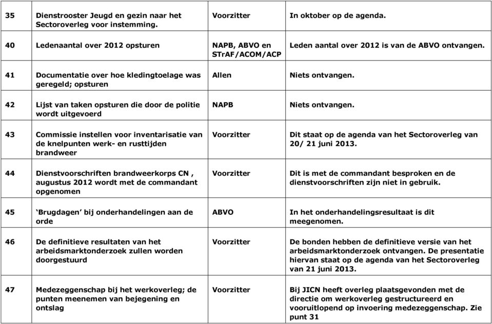 42 Lijst van taken opsturen die door de politie wordt uitgevoerd NAPB Niets ontvangen.