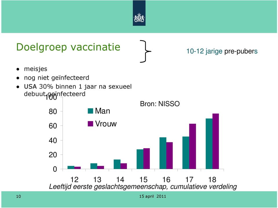 geïnfecteerd 100 80 60 Man Vrouw Bron: NISSO 40 20 0 12 13 14