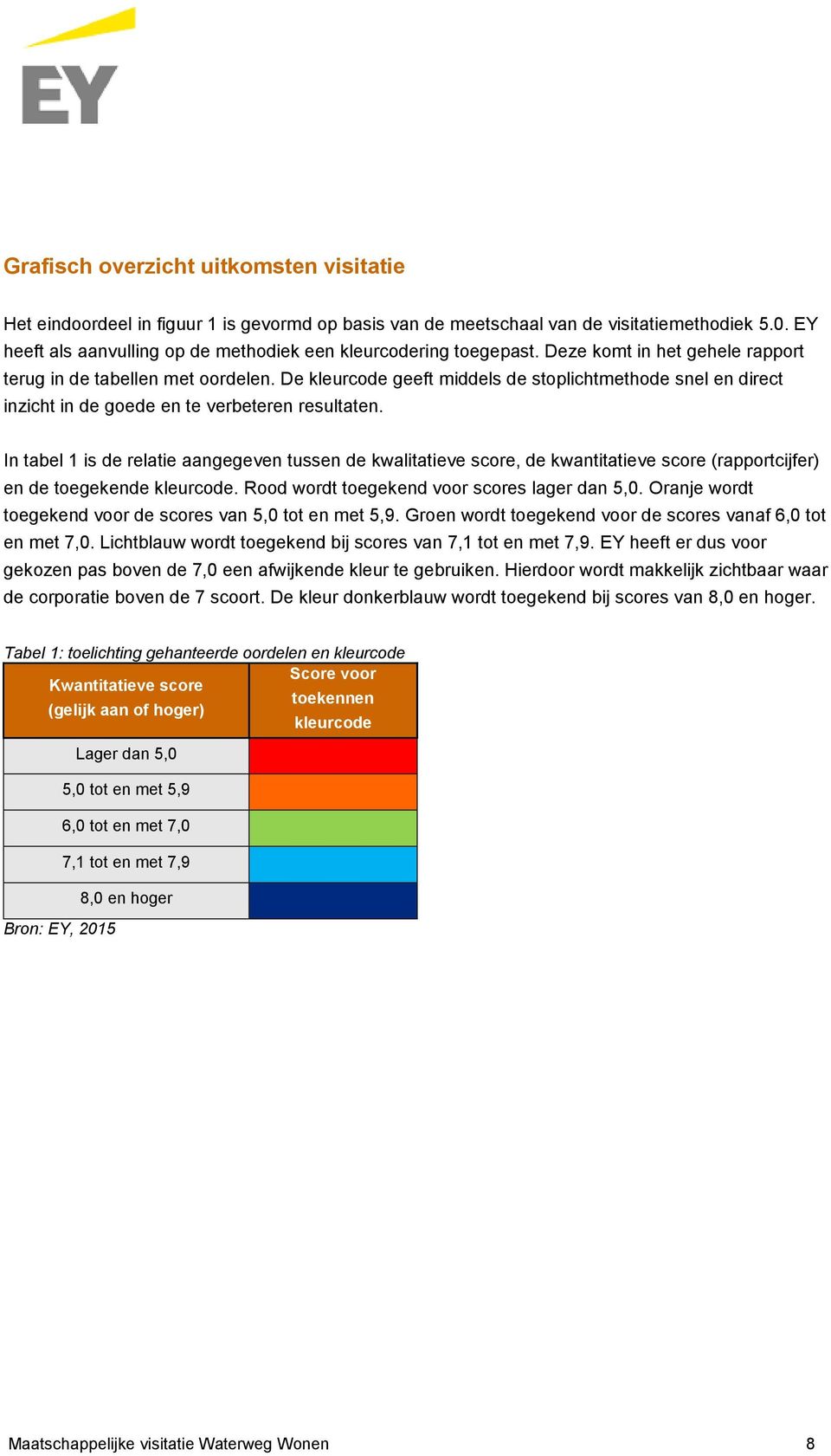 De kleurcode geeft middels de stoplichtmethode snel en direct inzicht in de goede en te verbeteren resultaten.