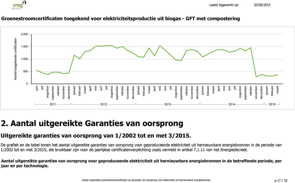 zijn voor de jaarlijkse certificatenverplichting zoals vermeld in artikel 7.1.11 van het Energiedecreet.