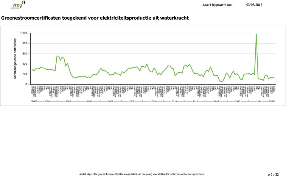 uitgereikte groenestroomcertificaten en garanties