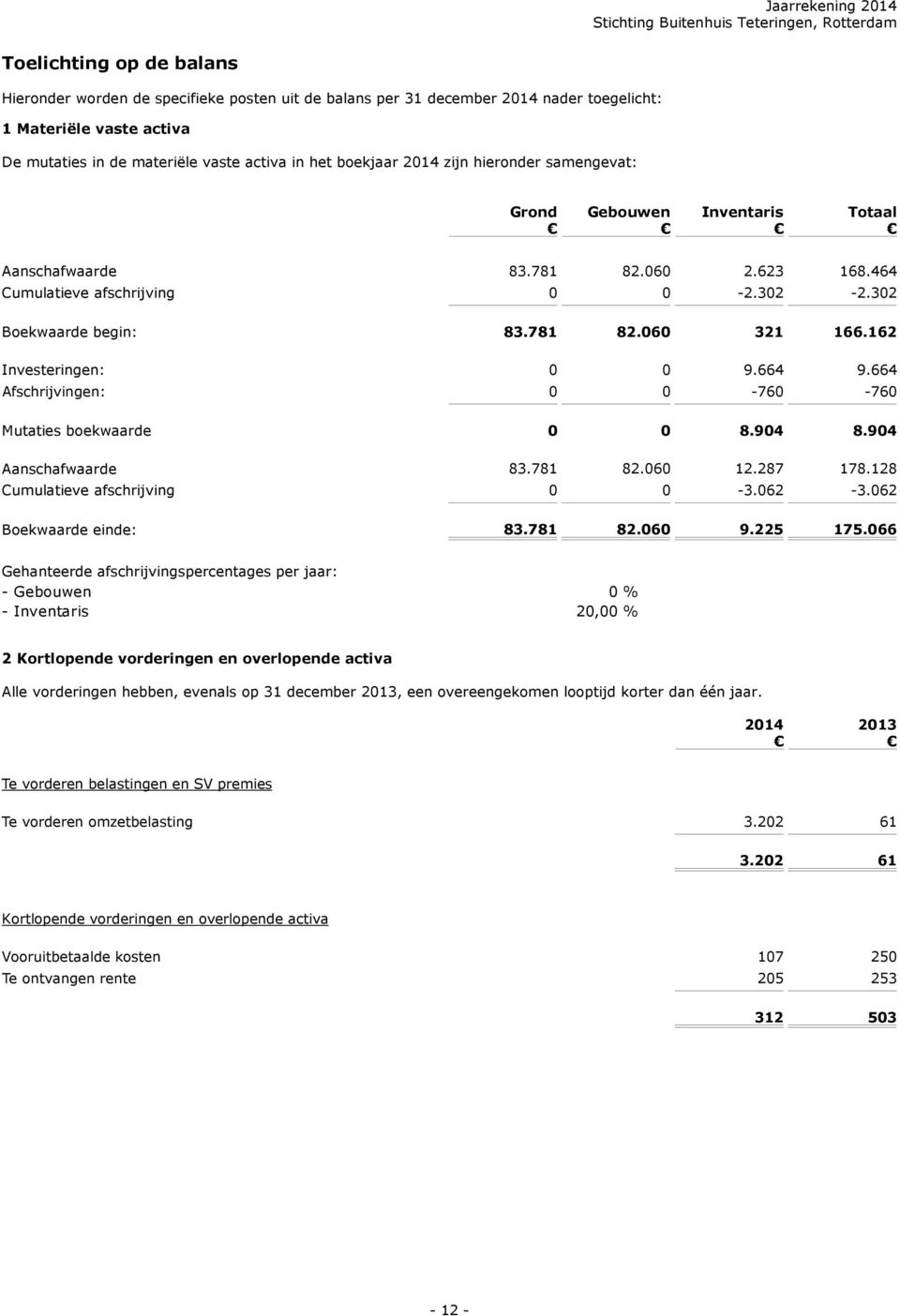 162 Investeringen: 0 0 9.664 9.664 Afschrijvingen: 0 0-760 -760 Mutaties boekwaarde 0 0 8.904 8.904 Aanschafwaarde 83.781 82.060 12.287 178.128 Cumulatieve afschrijving 0 0-3.062-3.