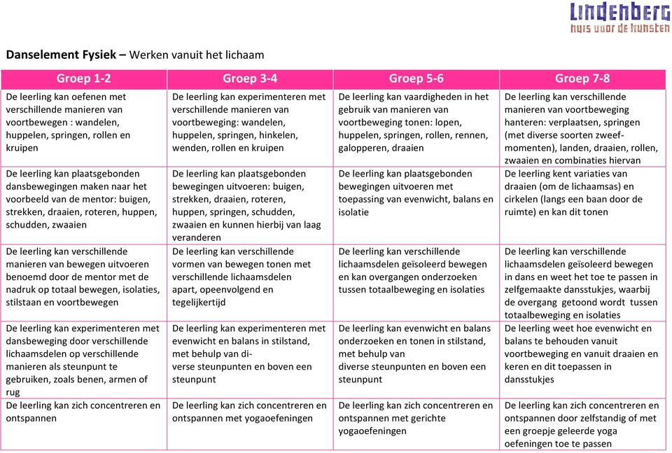 rennen, galopperen, draaien De leerling kan plaatsgebonden De leerling kan plaatsgebonden De leerling kan plaatsgebonden dansbewegingen maken naar het bewegingen uitvoeren: buigen, bewegingen