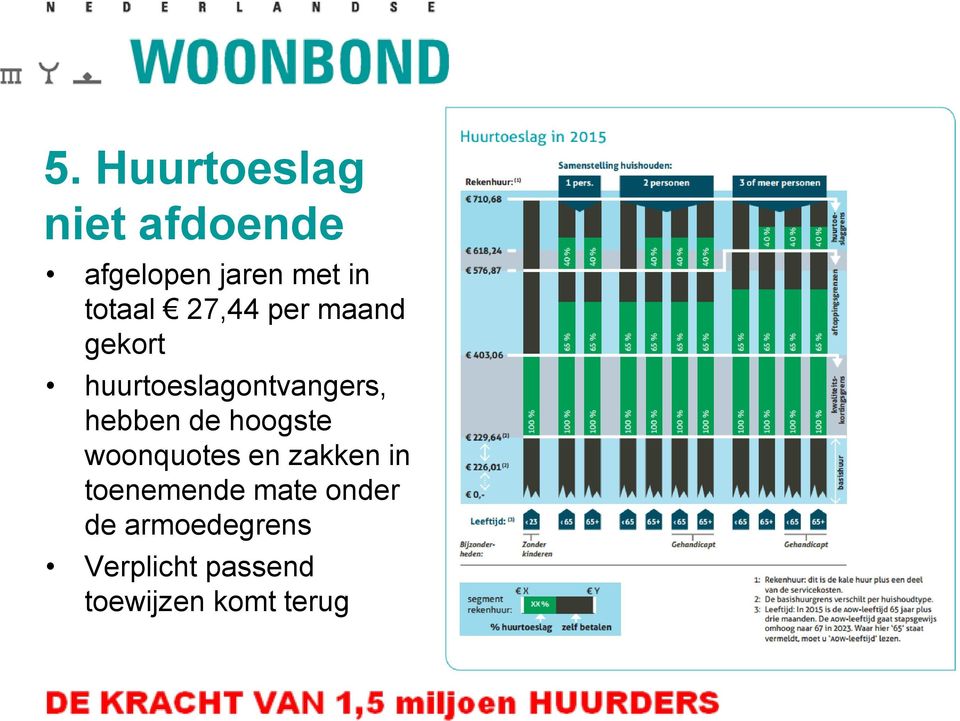 hebben de hoogste woonquotes en zakken in toenemende