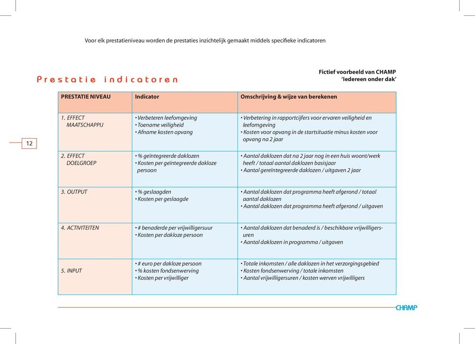 EFFECT MAATSCHAPPIJ Verbeteren leefomgeving Toename veiligheid Afname kosten opvang Verbetering in rapportcijfers voor ervaren veiligheid en leefomgeving Kosten voor opvang in de startsituatie minus