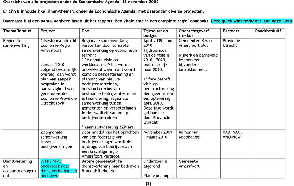 Deze quick wins herkent u aan deze kleur Thema/inhoud Project Doel Tijdsduur en budget Regionale samenwerking Dienstverlening en accountmanagem ent 1.