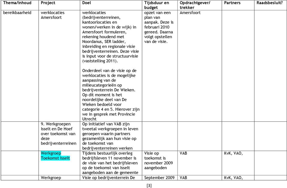 Daarna volgt opstellen van de visie. Opdrachtgever/ trekker Partners Raadsbesluit? 9.