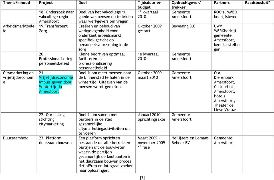 Duurzaamheid 19.Transferpunt Zorg 20. Professionalisering personeelsbeleid 21. Vrijetijdseconomie impuls geven door Wintertijd in 22. Oprichting stichting citymarketing 23.