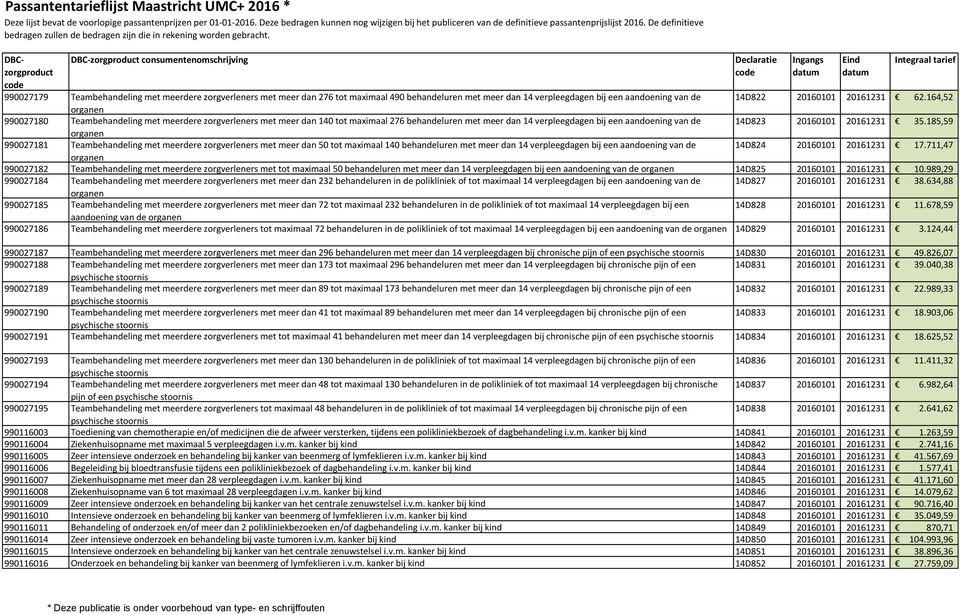 50 tot maximaal 140 behandeluren met meer dan 14 verpleegdagen bij een aandoening van de organen 14D822 20160101 20161231 62.164,52 14D823 20160101 20161231 35.185,59 14D824 20160101 20161231 17.