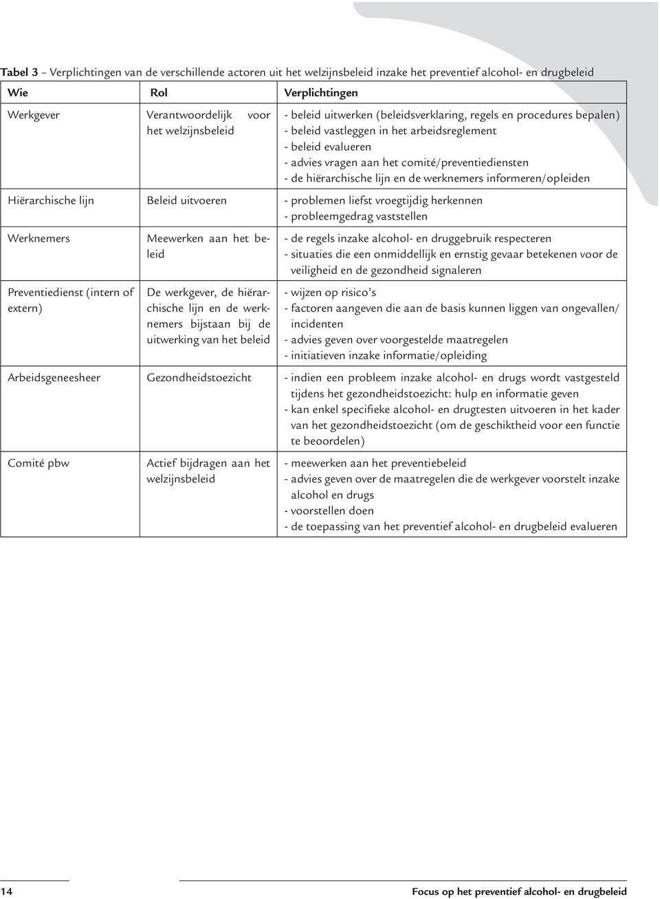 lijn en de werknemers informeren/opleiden Hiërarchische lijn Beleid uitvoeren - problemen liefst vroegtijdig herkennen - probleemgedrag vaststellen Werknemers Preventiedienst (intern of extern)