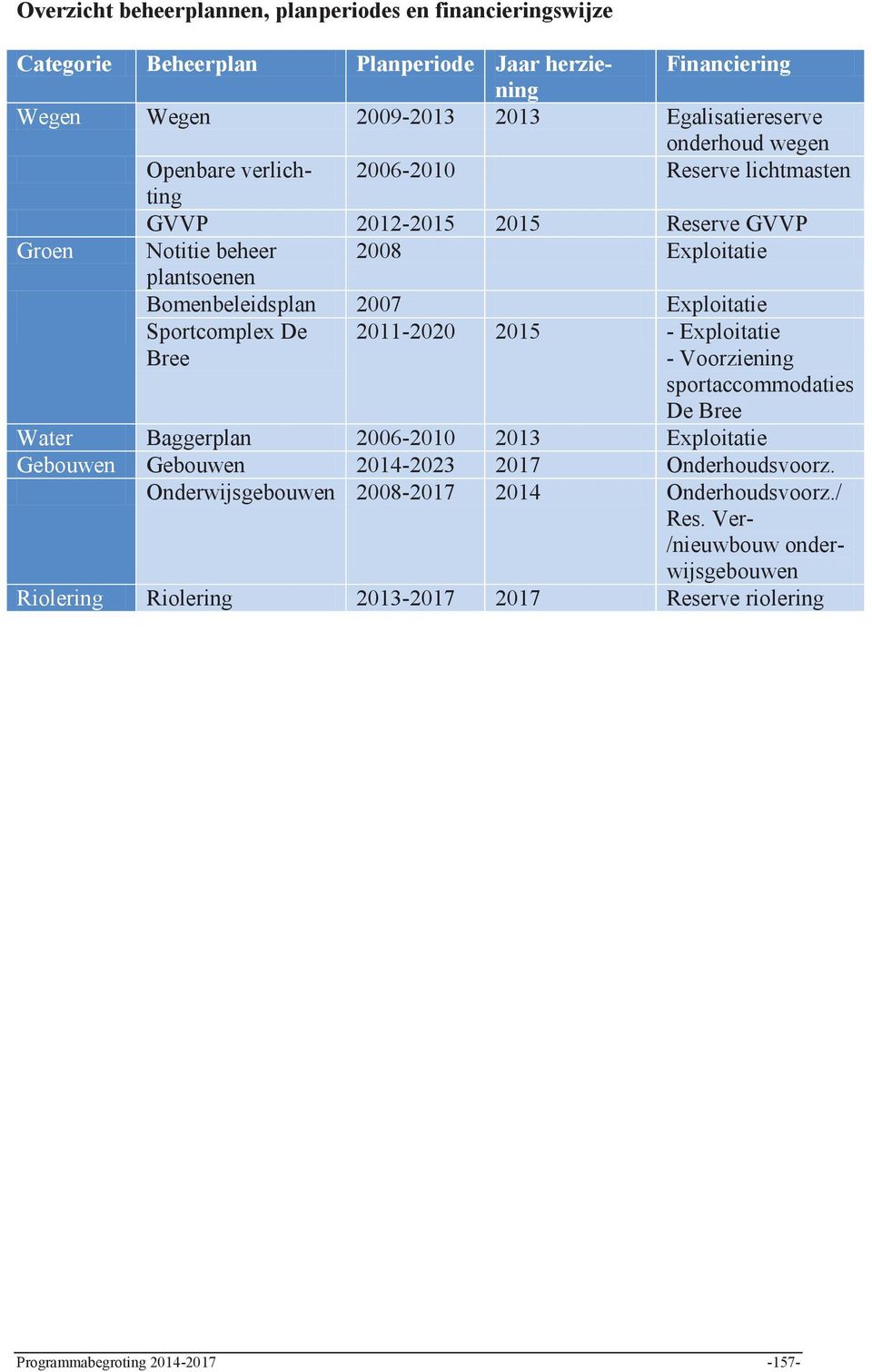 Sportcomplex De ree 2011-2020 2015 - Exploitatie - Voorziening sportaccommodaties De ree Water aggerplan 2006-2010 2013 Exploitatie Gebouwen Gebouwen 2014-2023 2017