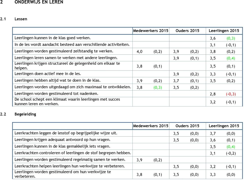 3,9 (0,1) 3,5 (0,4) Leerlingen krijgen structureel de gelegenheid om elkaar te helpen. 3,8 (0,1) 3,5 (0,1) Leerlingen doen actief mee in de les.