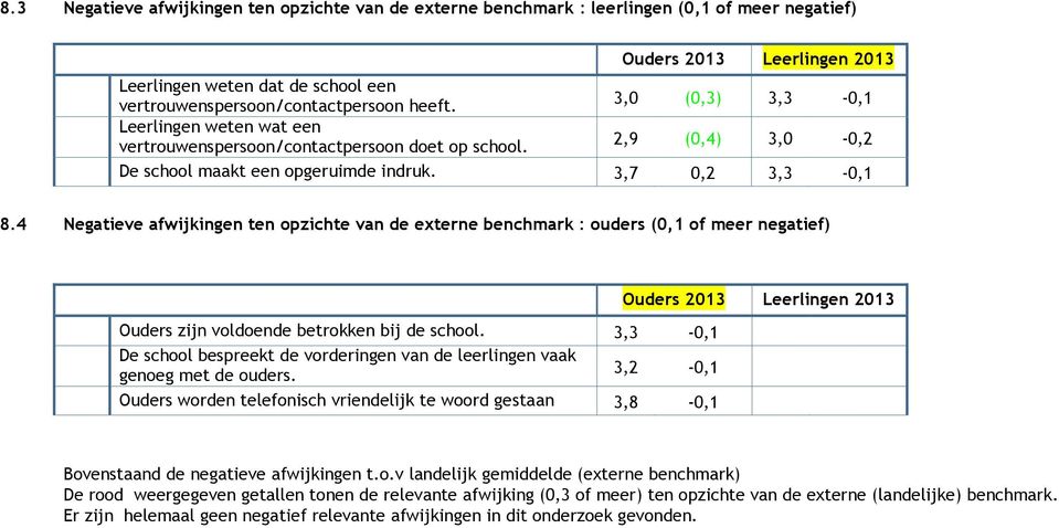 4 Negatieve afwijkingen ten opzichte van de externe benchmark : ouders (0,1 of meer negatief) Ouders zijn voldoende betrokken bij de school.