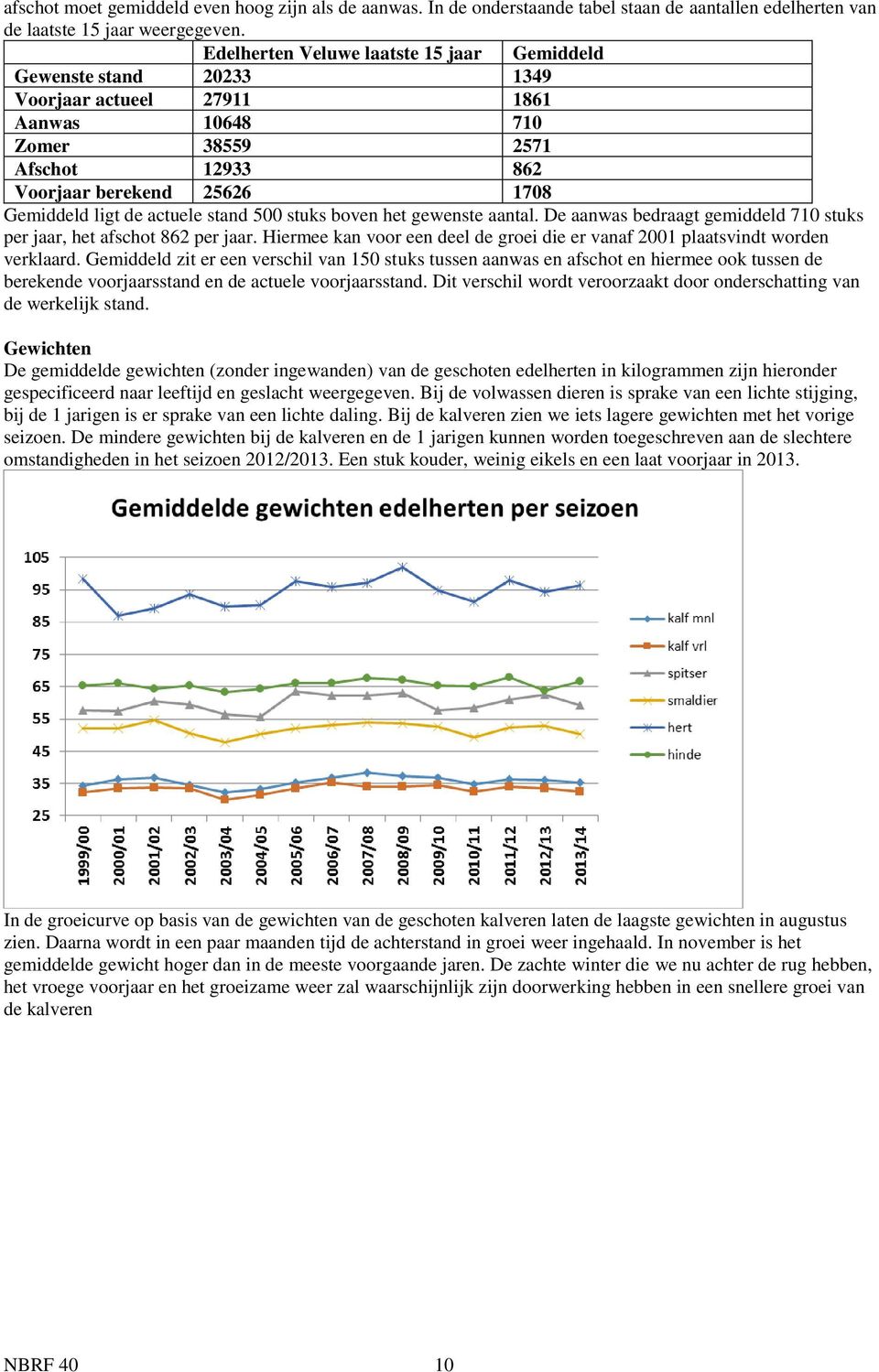 actuele stand 500 stuks boven het gewenste aantal. De aanwas bedraagt gemiddeld 710 stuks per jaar, het afschot 862 per jaar.