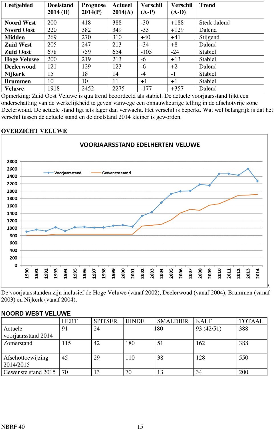 Brummen 10 10 11 +1 +1 Stabiel Veluwe 1918 2452 2275-177 +357 Dalend Opmerking: Zuid Oost Veluwe is qua trend beoordeeld als stabiel.