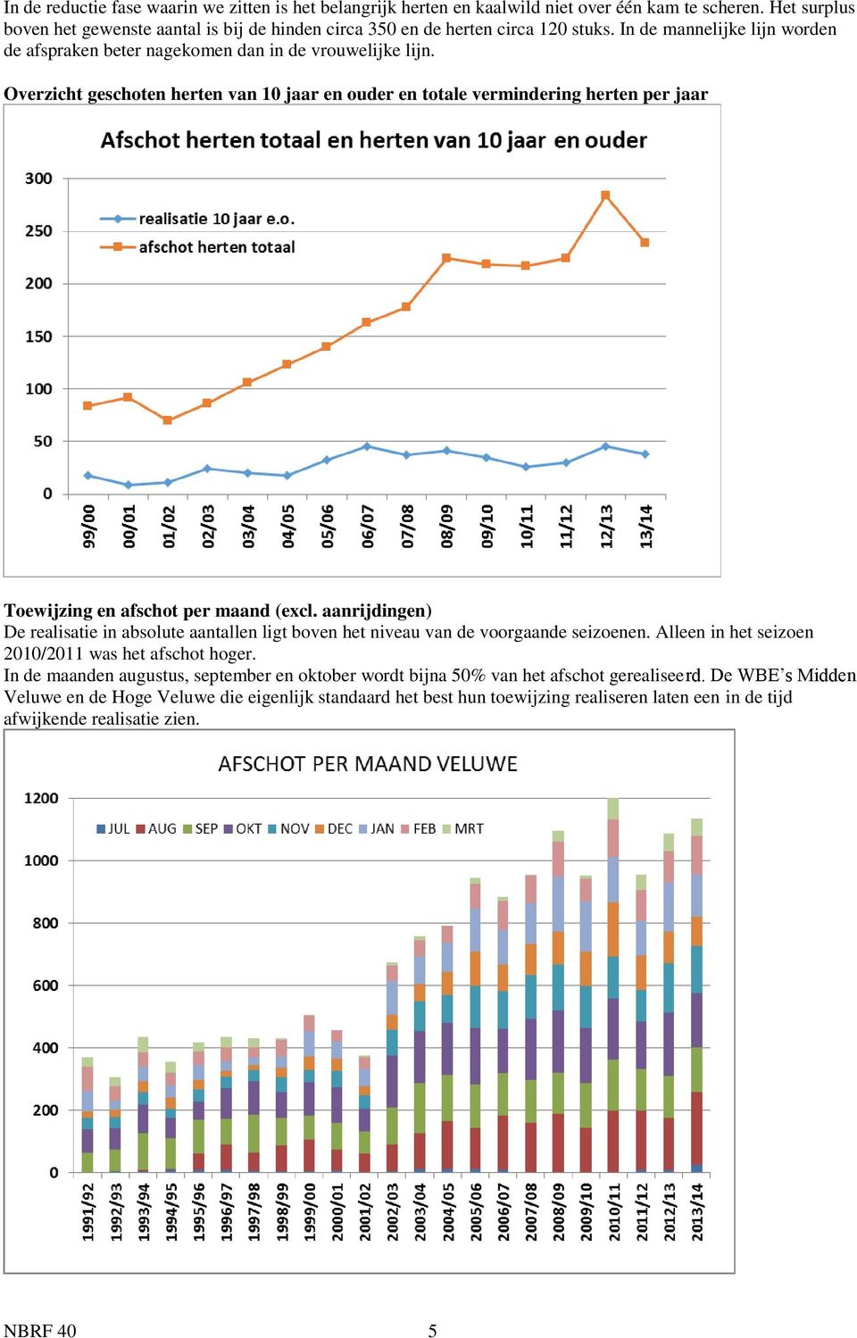 Overzicht geschoten herten van 10 jaar en ouder en totale vermindering herten per jaar Toewijzing en afschot per maand (excl.