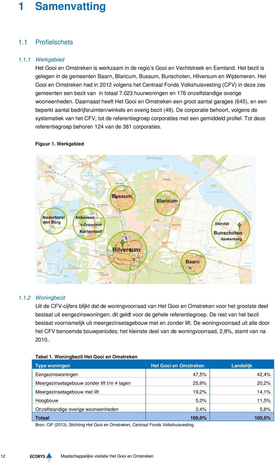 Het Gooi en Omstreken had in 2012 volgens het Centraal Fonds Volkshuisvesting (CFV) in deze zes gemeenten een bezit van in totaal 7.023 huurwoningen en 176 onzelfstandige overige wooneenheden.